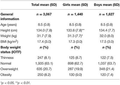 Dietary Patterns and Weight Status of Primary School Children in Serbia